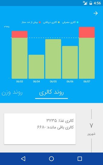 روند کالری روزانه